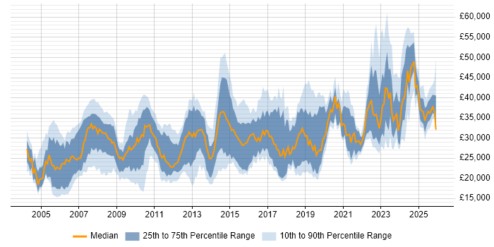 Salary distribution trend for Analyst job vacancies in Devon