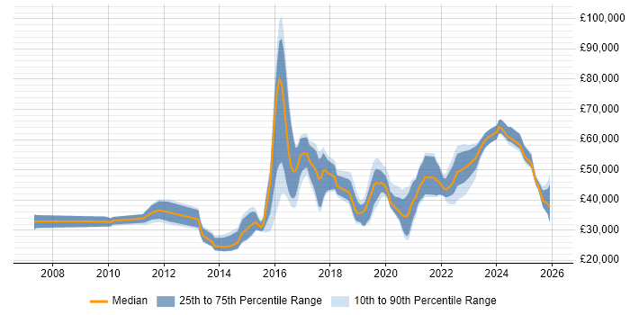 Salary distribution trend for jobs in Devon citing Analytics