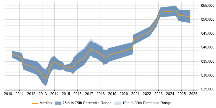 Salary distribution trend for jobs in Devon citing Android Development