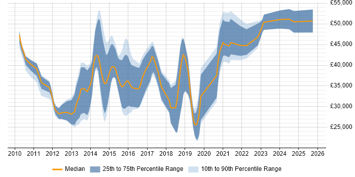 Salary distribution trend for jobs in Devon citing Android