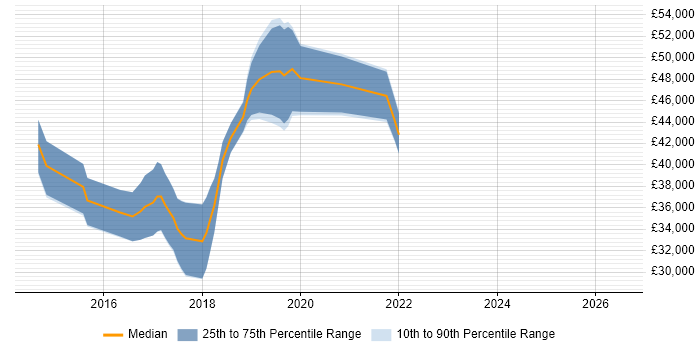 Salary distribution trend for Angular Developer job vacancies in Devon