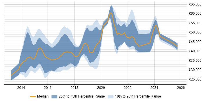 Salary distribution trend for jobs in Devon citing AngularJS