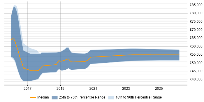 Salary distribution trend for jobs in Devon citing Apache Spark