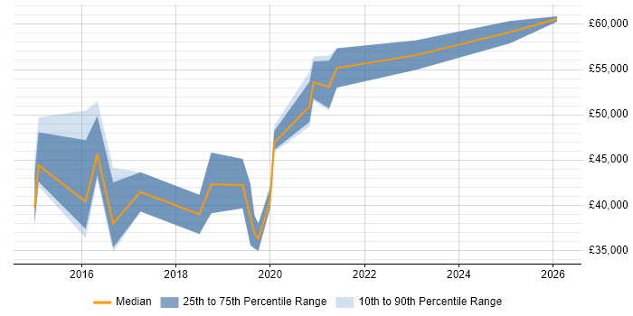 Salary distribution trend for jobs in Devon citing API Design