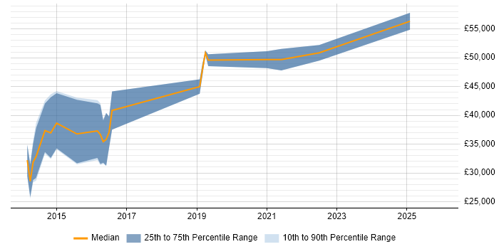 Salary distribution trend for jobs in Devon citing API Integration