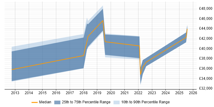 Salary distribution trend for jobs in Devon citing Application Security Salary distribution trend for jobs in Devon citing Application Security