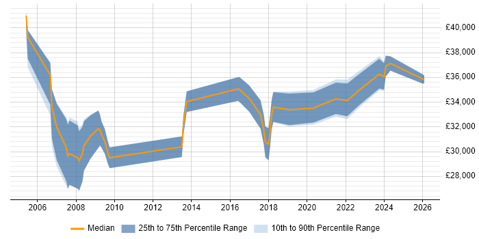 Salary distribution trend for Applications Engineer job vacancies in Devon