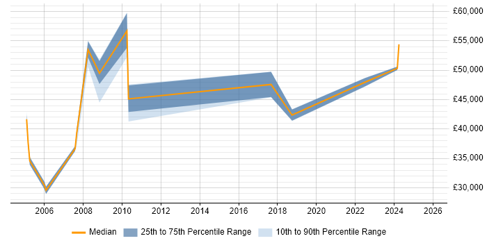 Salary distribution trend for Applications Manager job vacancies in Devon