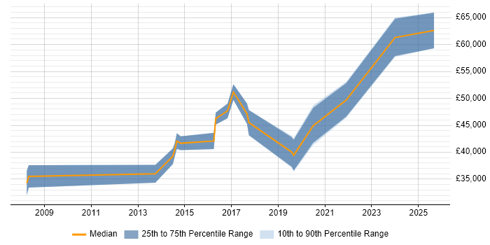 Salary distribution trend for jobs in Devon citing Architectural Design