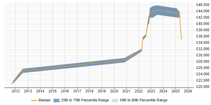 Salary distribution trend for jobs in Devon citing Aruba