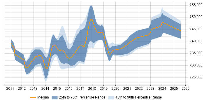 Salary distribution trend for jobs in Devon citing ASP.NET MVC