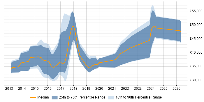 Salary distribution trend for jobs in Devon citing ASP.NET Web API