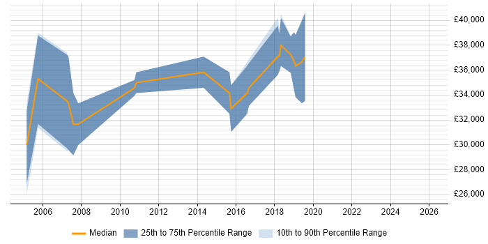 Salary distribution trend for jobs in Devon citing Assembly Language