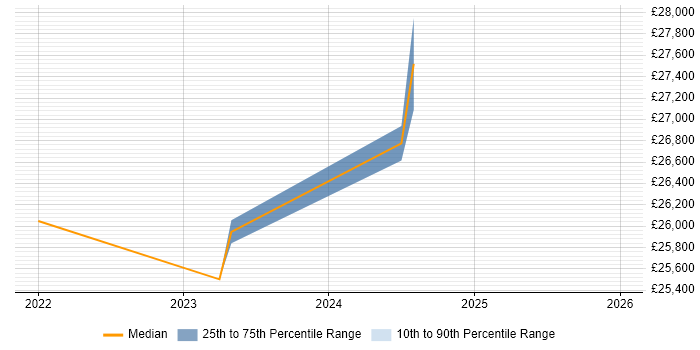 Salary distribution trend for Associate Engineer job vacancies in Devon