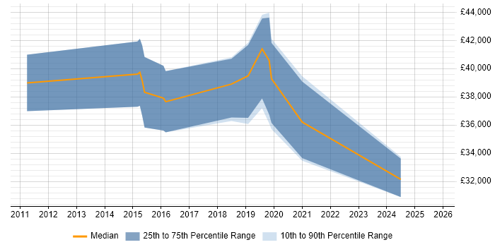 Salary distribution trend for jobs in Devon citing Atlassian