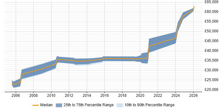 Salary distribution trend for jobs in Devon citing AutoCAD