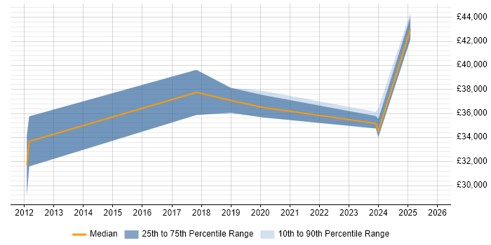 Salary distribution trend for Automation Engineer job vacancies in Devon
