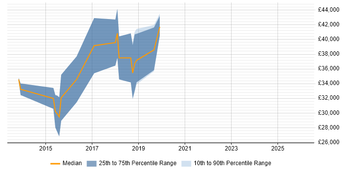 Salary distribution trend for Automation Test Analyst job vacancies in Devon