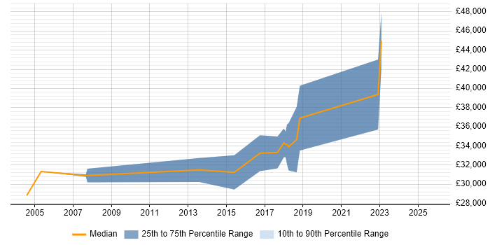 Salary distribution trend for Automation Tester job vacancies in Devon