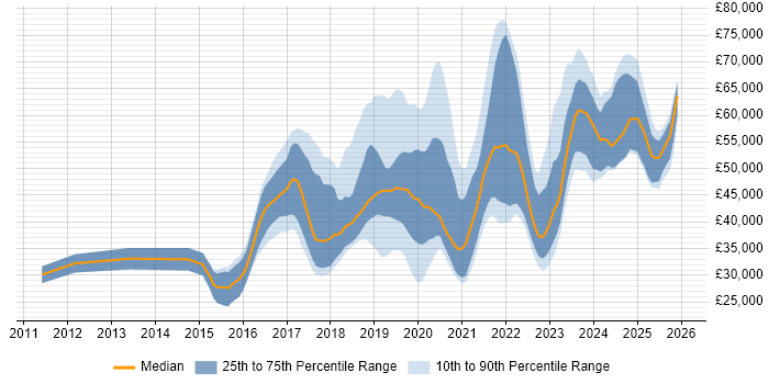 Salary distribution trend for jobs in Devon citing AWS