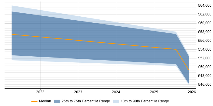Salary distribution trend for jobs in Devon citing Azure AKS