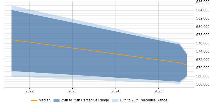 Salary distribution trend for Azure Architect job vacancies in Devon