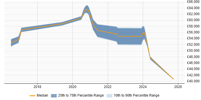 Salary distribution trend for Azure Developer job vacancies in Devon