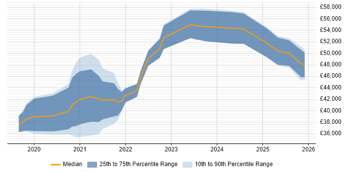 Salary distribution trend for jobs in Devon citing Azure DevOps