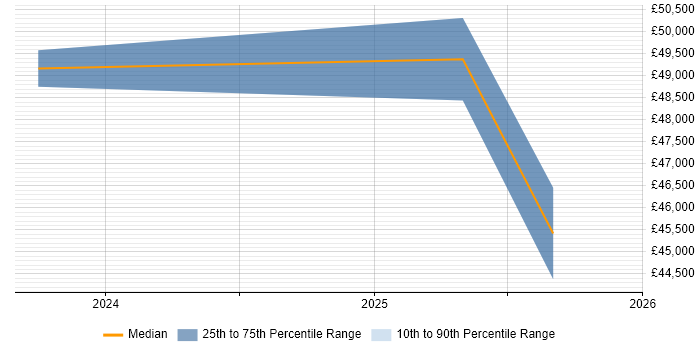 Salary distribution trend for jobs in Devon citing Azure Logic Apps