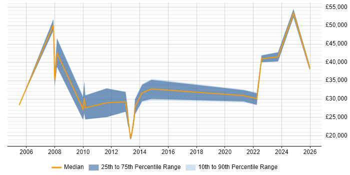 Salary distribution trend for jobs in Devon citing B2B Sales