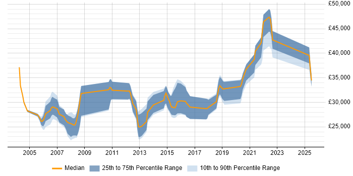 Salary distribution trend for jobs in Devon citing Back Office Salary distribution trend for jobs in Devon citing Back Office