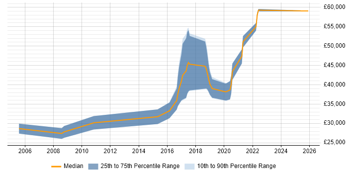 Salary distribution trend for Backend Developer job vacancies in Devon