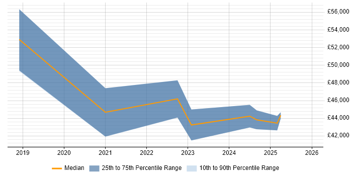 Salary distribution trend for jobs in Devon citing Backlog Prioritisation