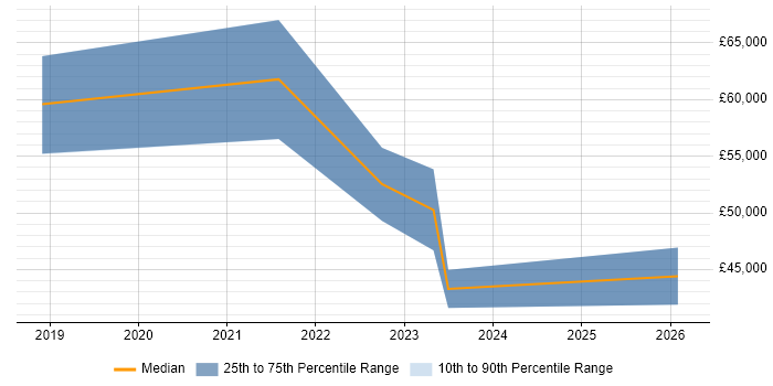 Salary distribution trend for jobs in Devon citing Backlog Refinement