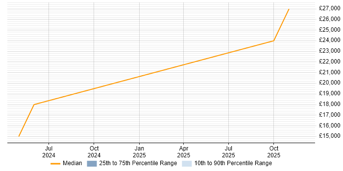 Salary distribution trend for Coordinator job vacancies in Barnstaple