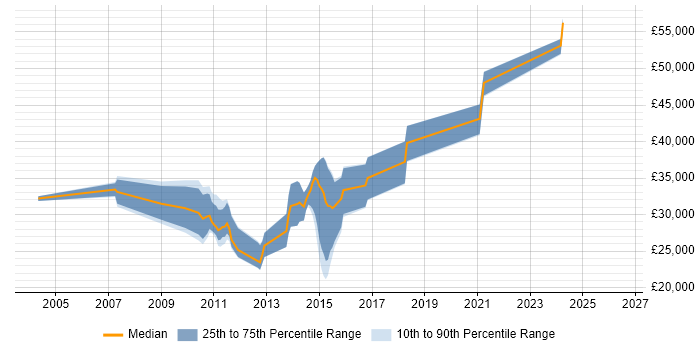 Salary distribution trend for jobs in Barnstaple citing C#