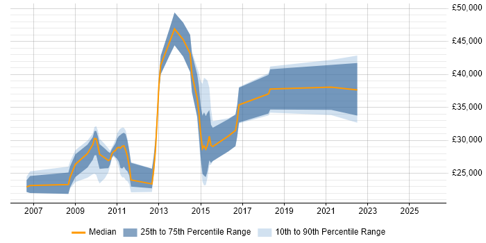 Salary distribution trend for jobs in Barnstaple citing CSS