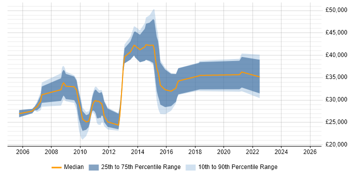 Salary distribution trend for Developer job vacancies in Barnstaple