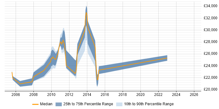 Salary distribution trend for jobs in Barnstaple citing Driving Licence