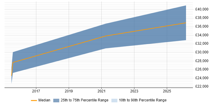 Salary distribution trend for Full-Stack Developer job vacancies in Barnstaple