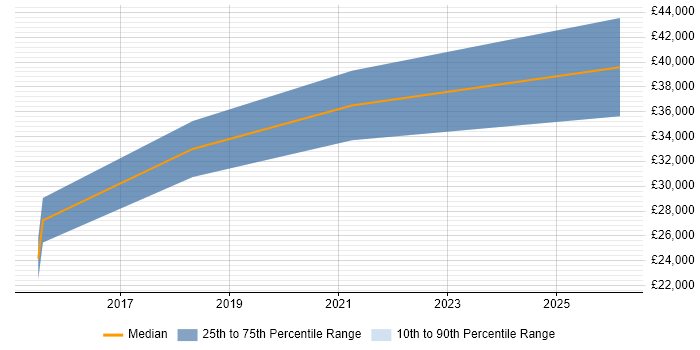 Salary distribution trend for jobs in Barnstaple citing Full-Stack Development