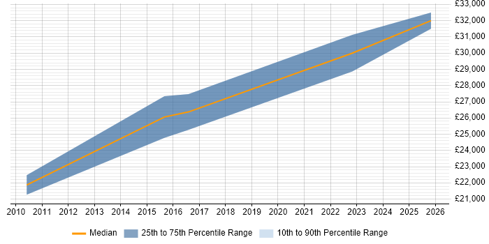 Salary distribution trend for IT Support Technician job vacancies in Barnstaple