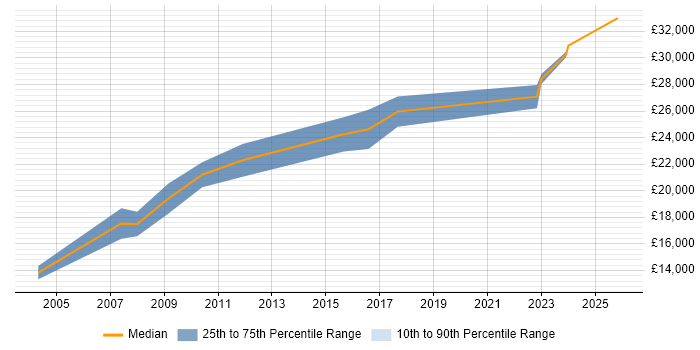 Salary distribution trend for IT Support job vacancies in Barnstaple