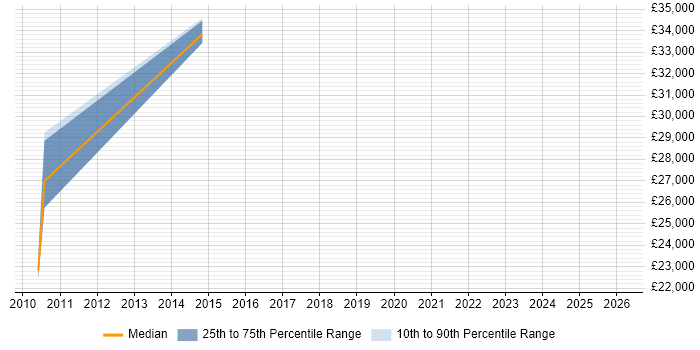 Salary distribution trend for JavaScript Developer job vacancies in Barnstaple