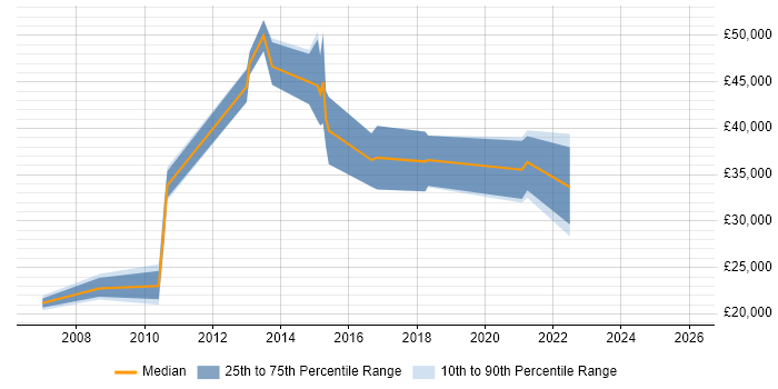 Salary distribution trend for jobs in Barnstaple citing JavaScript