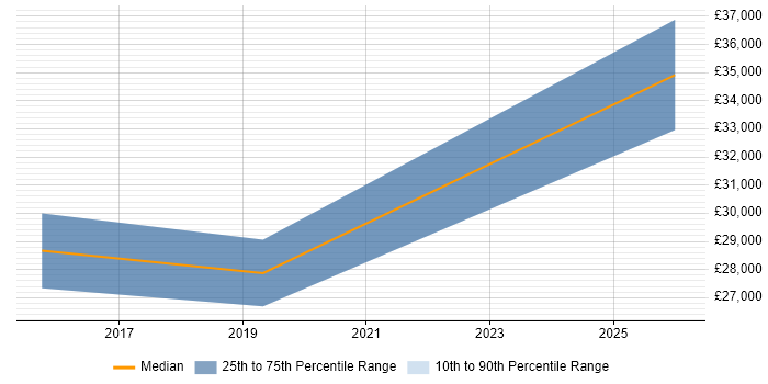 Salary distribution trend for jobs in Barnstaple citing Mobile App