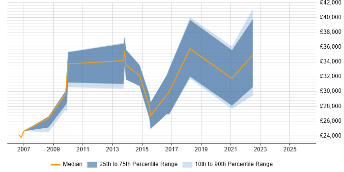 Salary distribution trend for jobs in Barnstaple citing PHP
