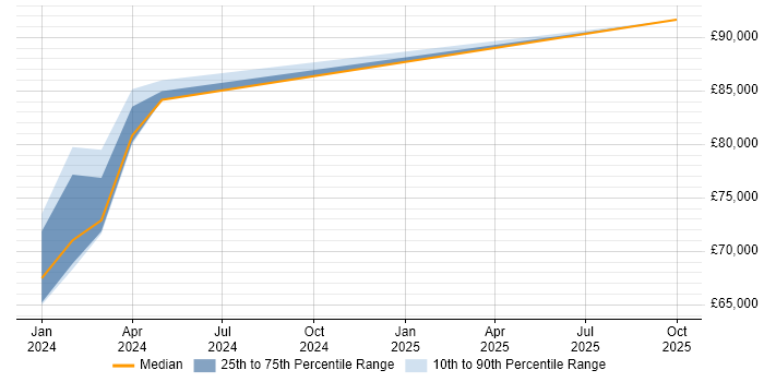 Salary distribution trend for Principal Engineer job vacancies in Barnstaple Salary distribution trend for Principal Engineer job vacancies in Barnstaple