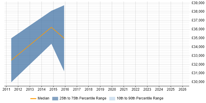 Salary distribution trend for jobs in Barnstaple citing Python