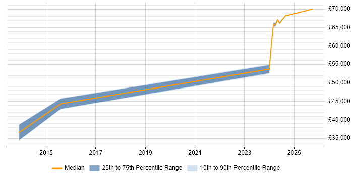 Salary distribution trend for Senior Systems Engineer job vacancies in Barnstaple Salary distribution trend for Senior Systems Engineer job vacancies in Barnstaple